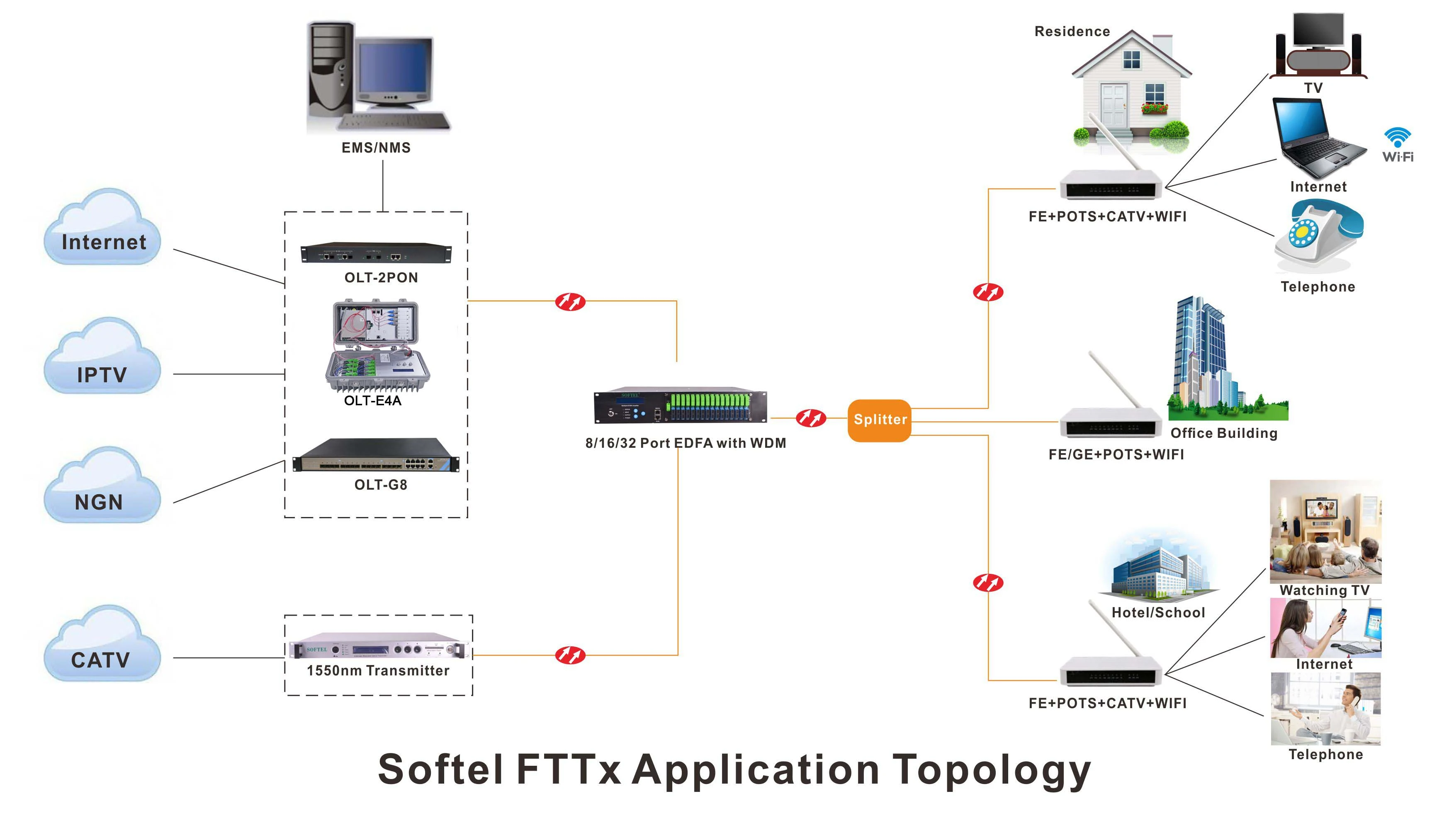 Softel FTTx Application Topology