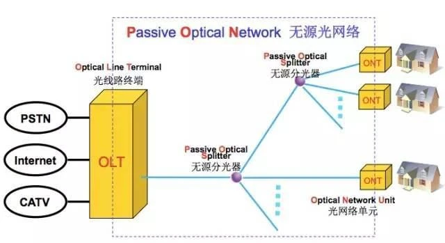 PON system composition PON system composition