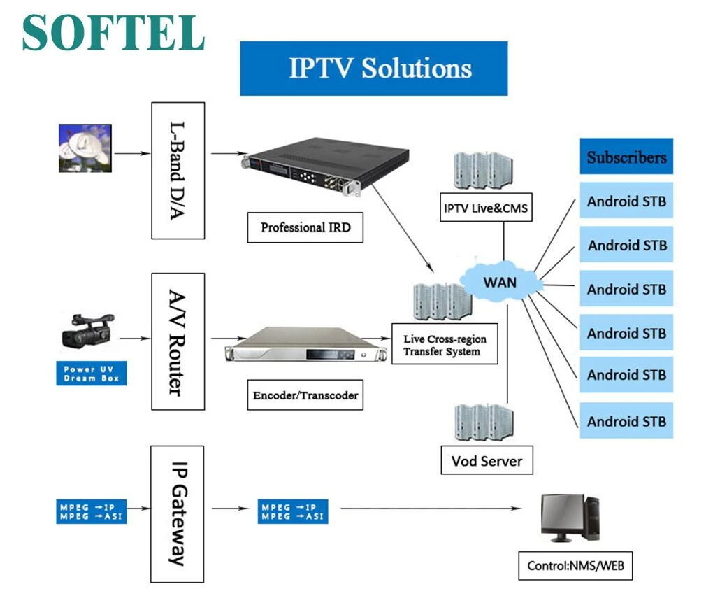 IPTV Softel