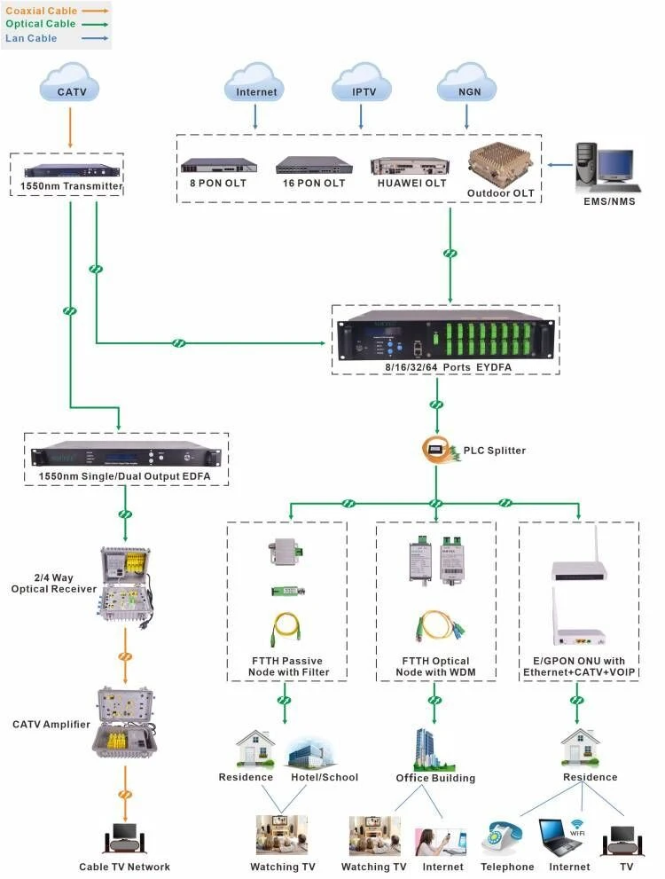 FTTX for TV & Internet FTTX for TV & Internet