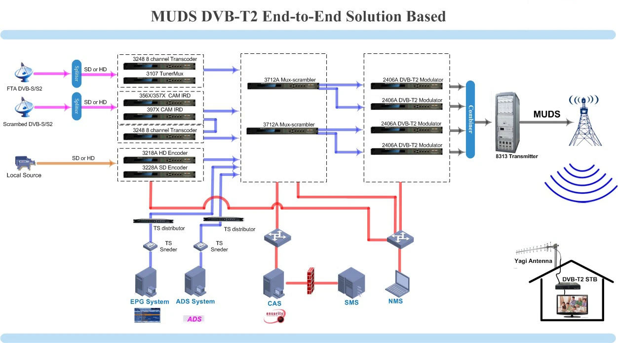 DVB-T2 Solution DVB-T2 Solution