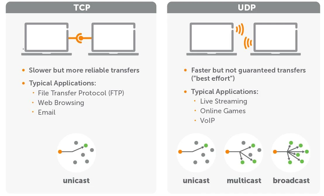 TCP, UDP and HTTP TCP, UDP and HTTP