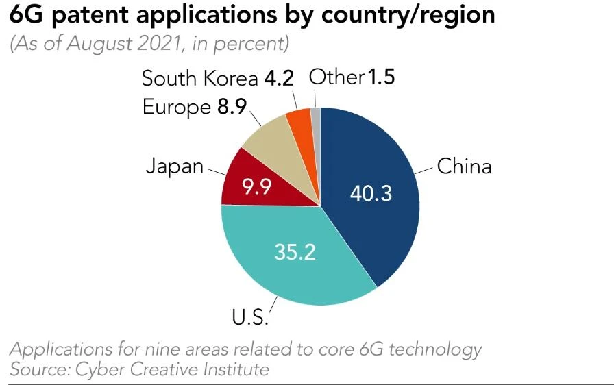 6G Patent Ranking
